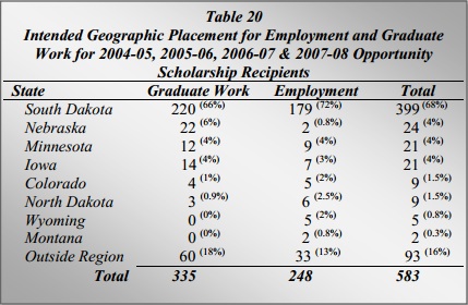 Opportunity Scholarship: Where Do Graduates Go? (South Dakota Board of Regents, 2012 report, p. 28)