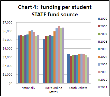 Add $1,434 per student in state aid to K-12 education, and South Dakota will still trail neighboring states in how much the state spends on K-12 students. [Source: South Dakota Budget and Policy Project, 