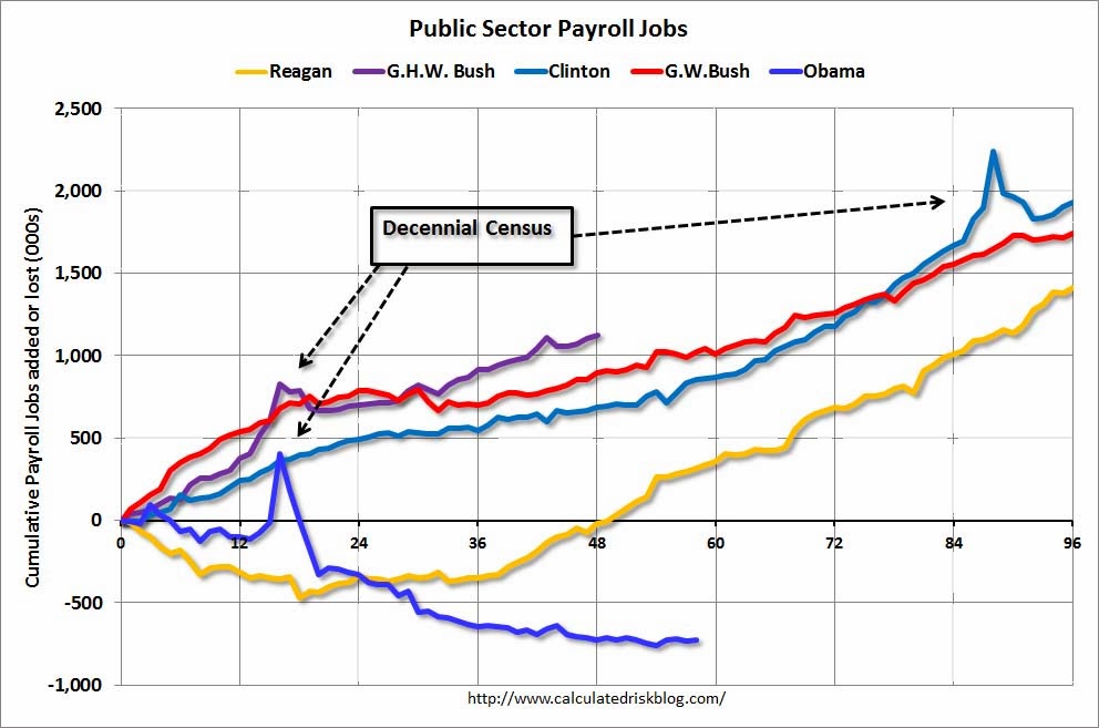 Government job growth under reagan