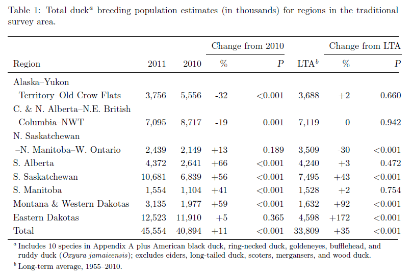 North American Duck Population, Spring 2011 Estimates | U.S. Fish and Wildlife Service report, Table 1, p. 7, July 1, 2011