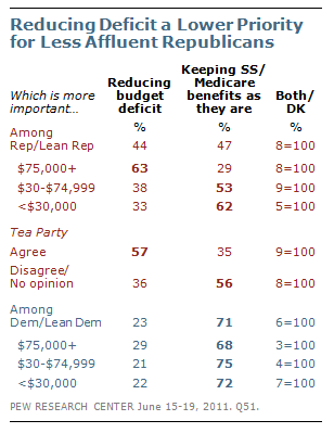 Prioritizing reducing deficit vs. maintaining benefits | Pew Research Center, June 2011