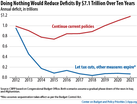 Center on Budget and Policy Priorities estimates of federal deficit from continuing current policies versus Congressional inaction
