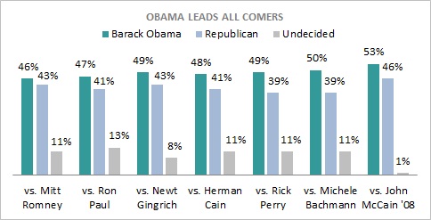 Obama Leads All Comers Public Policy Polling November 2011