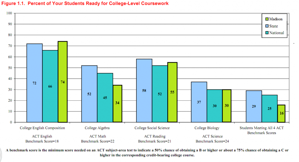 2011 ACT College Readiness for Madison HS, South Dakota, and United States
