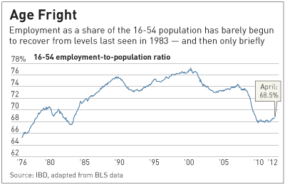 Employment among 16-54 age group, U.S. historic chart, 1976-2012