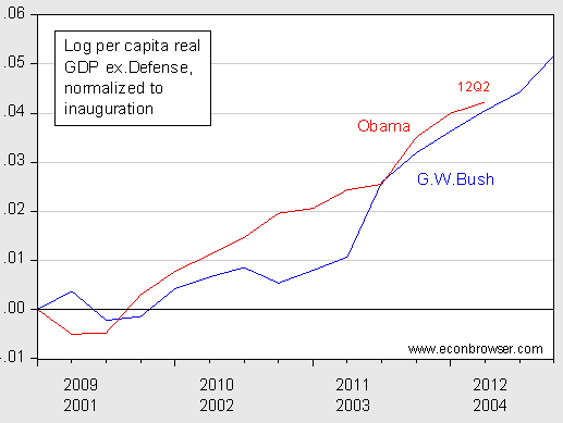 Log per capita real GDP ex. Federal defense spending, normalized to 0 at G.W. Bush inaugural quarter (blue) and Obama inaugural quarter (red). Source: BEA, 2012Q2 advance release, FRED series POPTHM and author's calculations.
