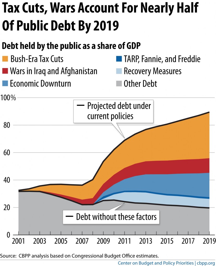 U.S. National Debt components, CBPP 2012