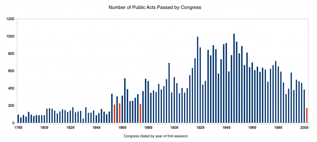 Number of public acts passed by each Congress, 1789-2012