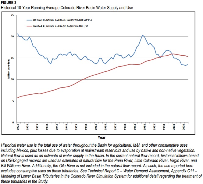 Colorado River Basin water supply and demand, ten-year averages