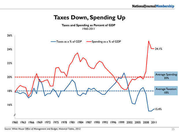 Federal taxes and spending as % of US GDP, 1960-2011