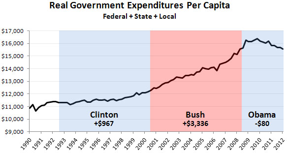 Real Govt Spending per Capita, 1990-2012