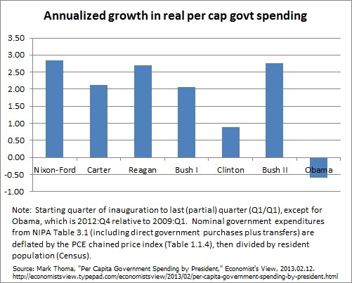 Government Spending Per Capita, by President, from Nixon to Obama. By Mark Thoma, 2013.02.12