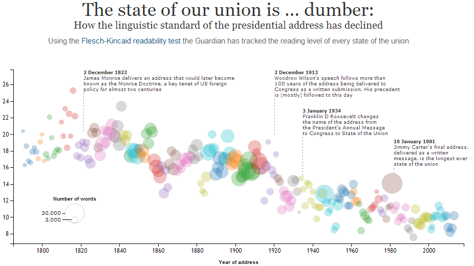 Click to access The Guardian's cool interactive graphic, with details on reading level of each State of the Union Address