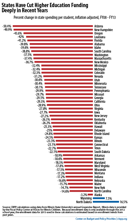 Per student higher education funding changes by state, 2008-2013