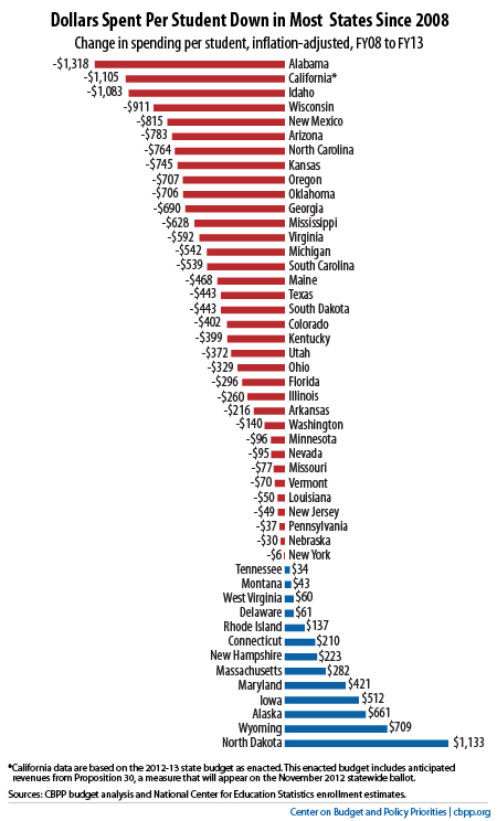 Per-student K-12 funding changes by state, 2008-2013