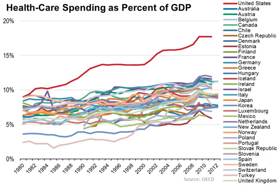 Health Care GDP OECD 1980-2012