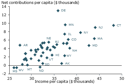 State Income vs Net Contributions