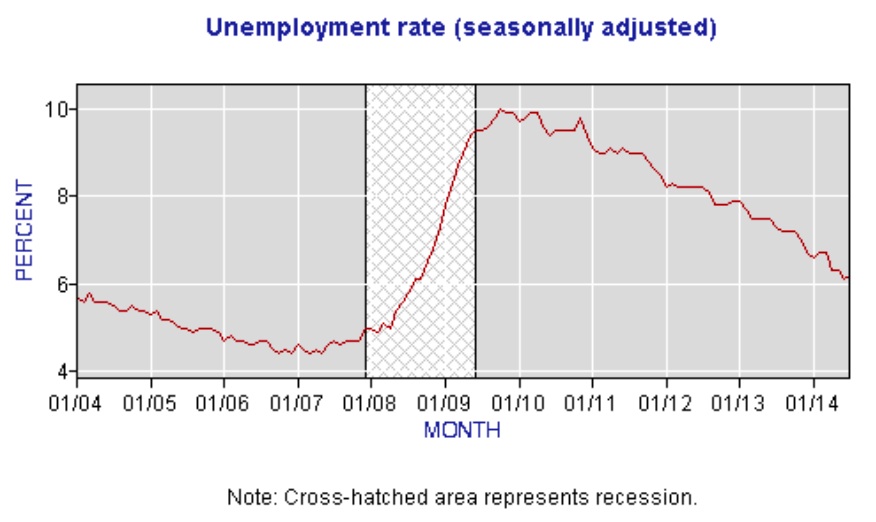 BLS: U.S. Unemployment 2004-2014