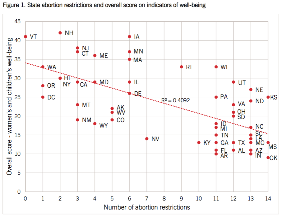 State abortion restrictions and health outcomes for women and children, Bridgit Burns, Amanda Dennis, and Ella Douglas-Durham, "Evaluating priorities: Measuring women’s and children’s health and well-being against abortion restrictions in the states," Ibis Reproductive Health and Center for Reproductive Rights, September 2014.