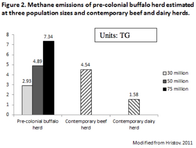 Methane emissions, precolonial buffalo herd and modern beef and dairy herds