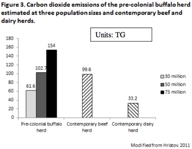 Carbon dioxide emissions, precolonial buffalo herd and modern dairy herd