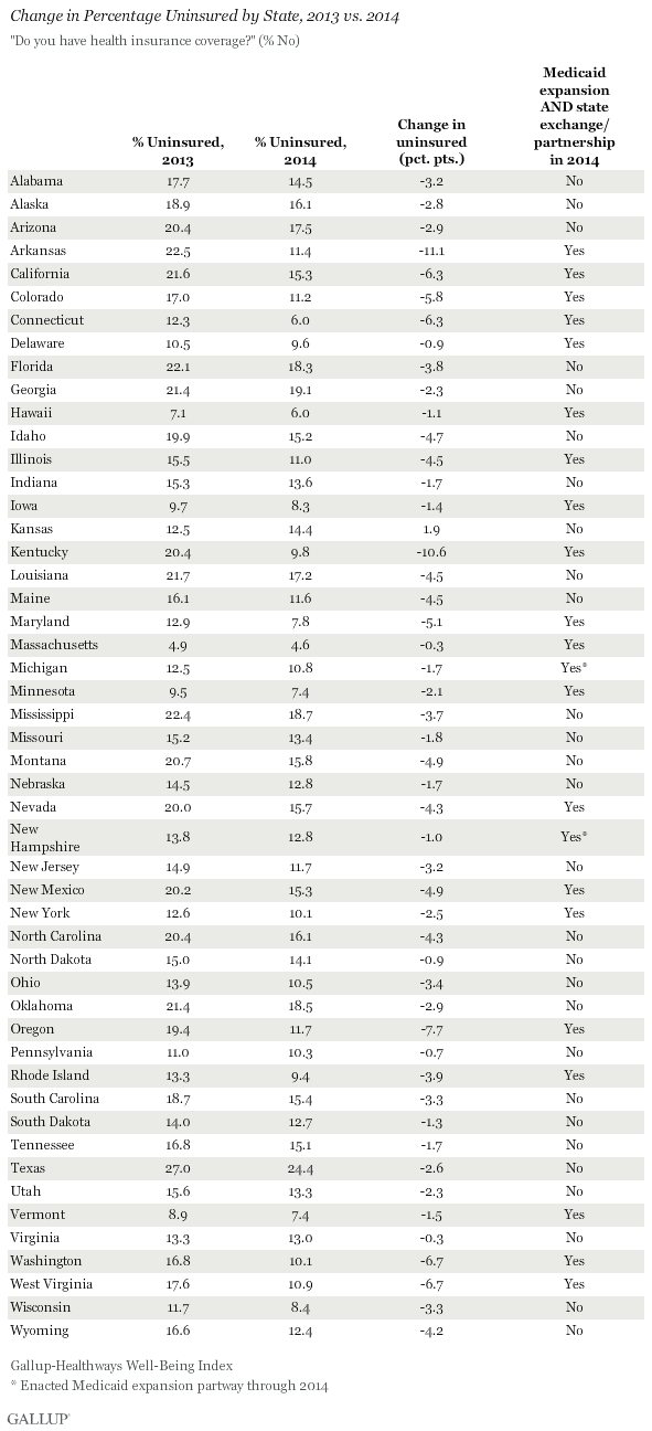 Gallup uninsured by state 2014